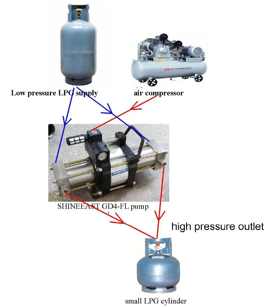 Portable Automatic LPG Filling Machine with LPG Filling Scale for Gas Cylinder Testing Equipment