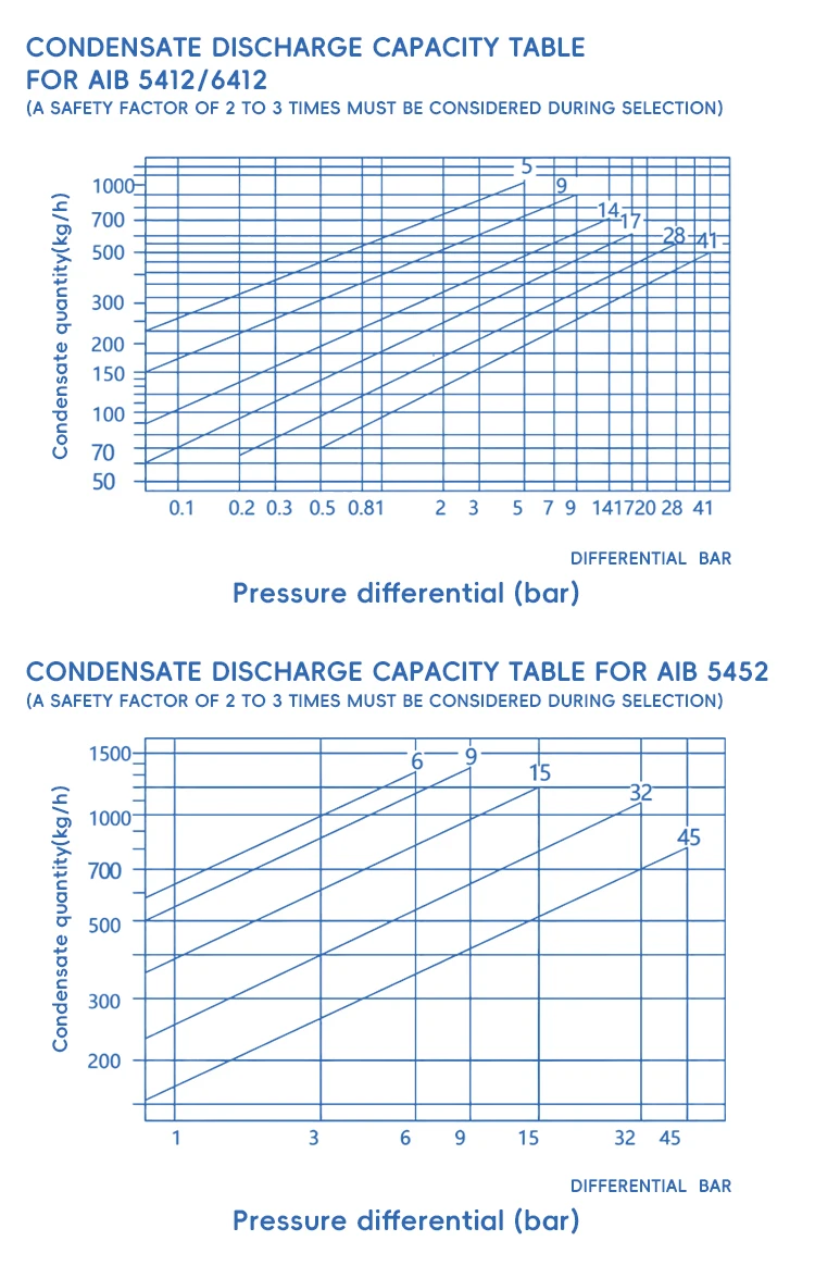 Wholesale Price DN25 AIB5411 Inverted Bucket Type Steam Trap with Flange Ends Manual Power for General Application supplier