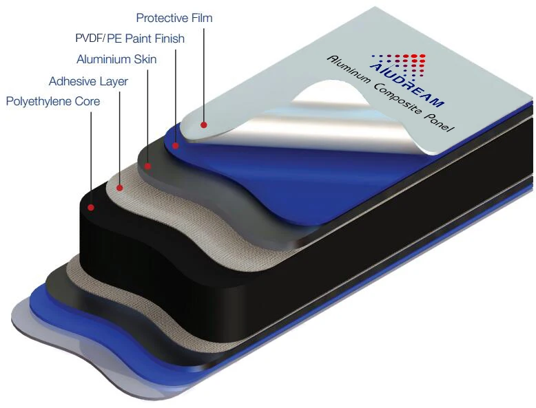 Материала в 2 3. Композитные панели PVDF. Композитный слой. Композитный материал в разрезе. Алюминиевый композит строение.