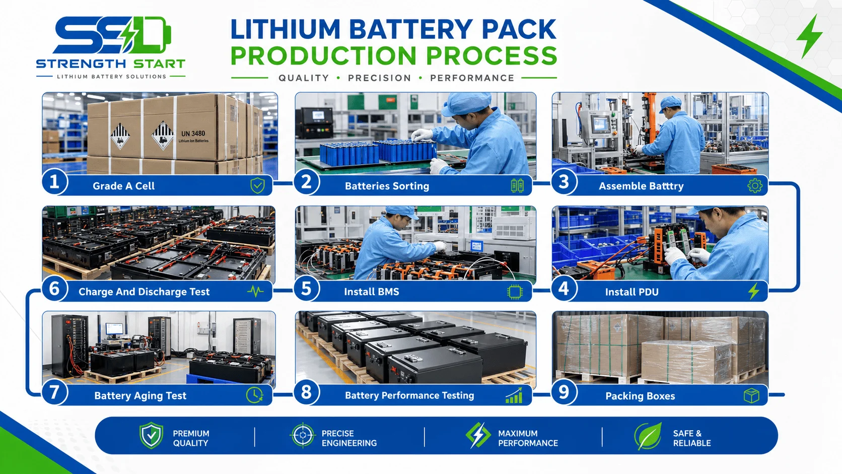Product Manufacturing Process