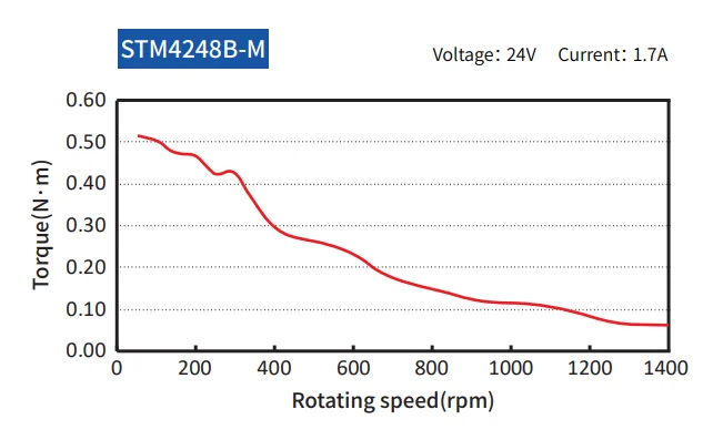 STM4248B Integrated Stepper Servo Motor for Automatic Products