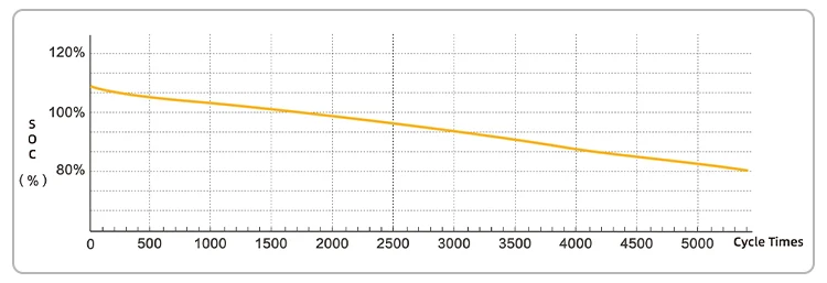 Higee Higee Lithium Box Battery Cell - 120ah, 3.2V, 6000 Cycles