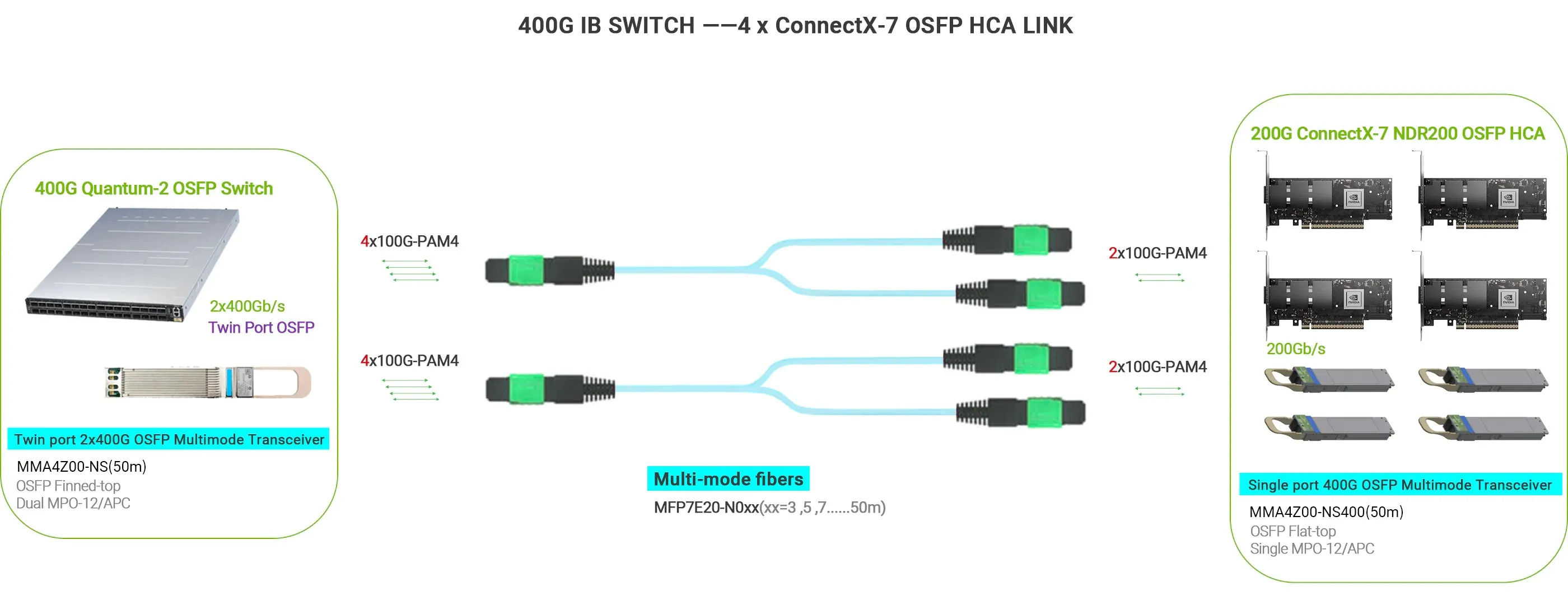 QM9700 HDR InfiniBand Smart Network Switches QoS POE VLAN RJ45 USB 4G Switch Capacity