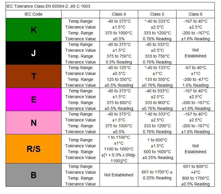 Micc Standard Tolerances And Color Code According To Iec Thermocouple ...