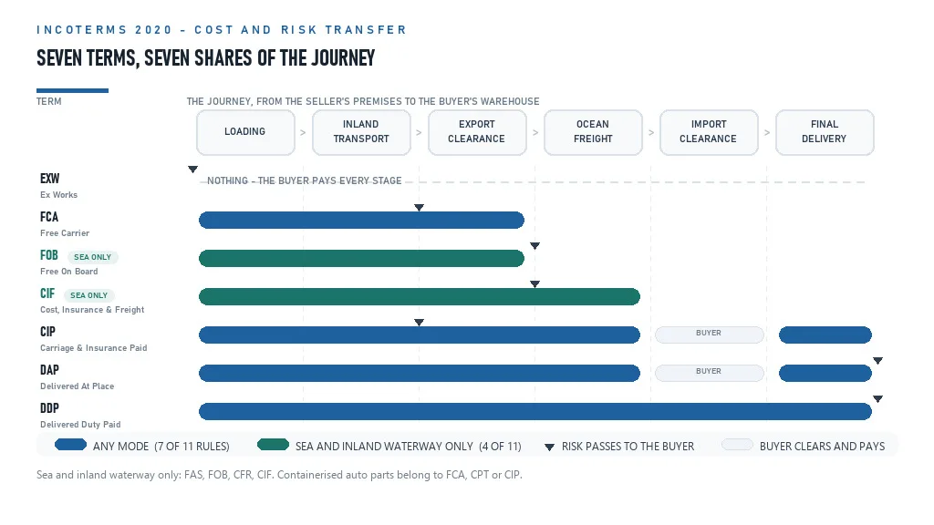 Incoterms 2020 cost and risk transfer comparison for auto parts importers comparing quotations