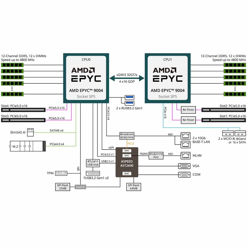 Maa★ページ MZ73-LM0 E-ATXマザーボード AMD EPYC対応 2x10Gb/s LAN搭載