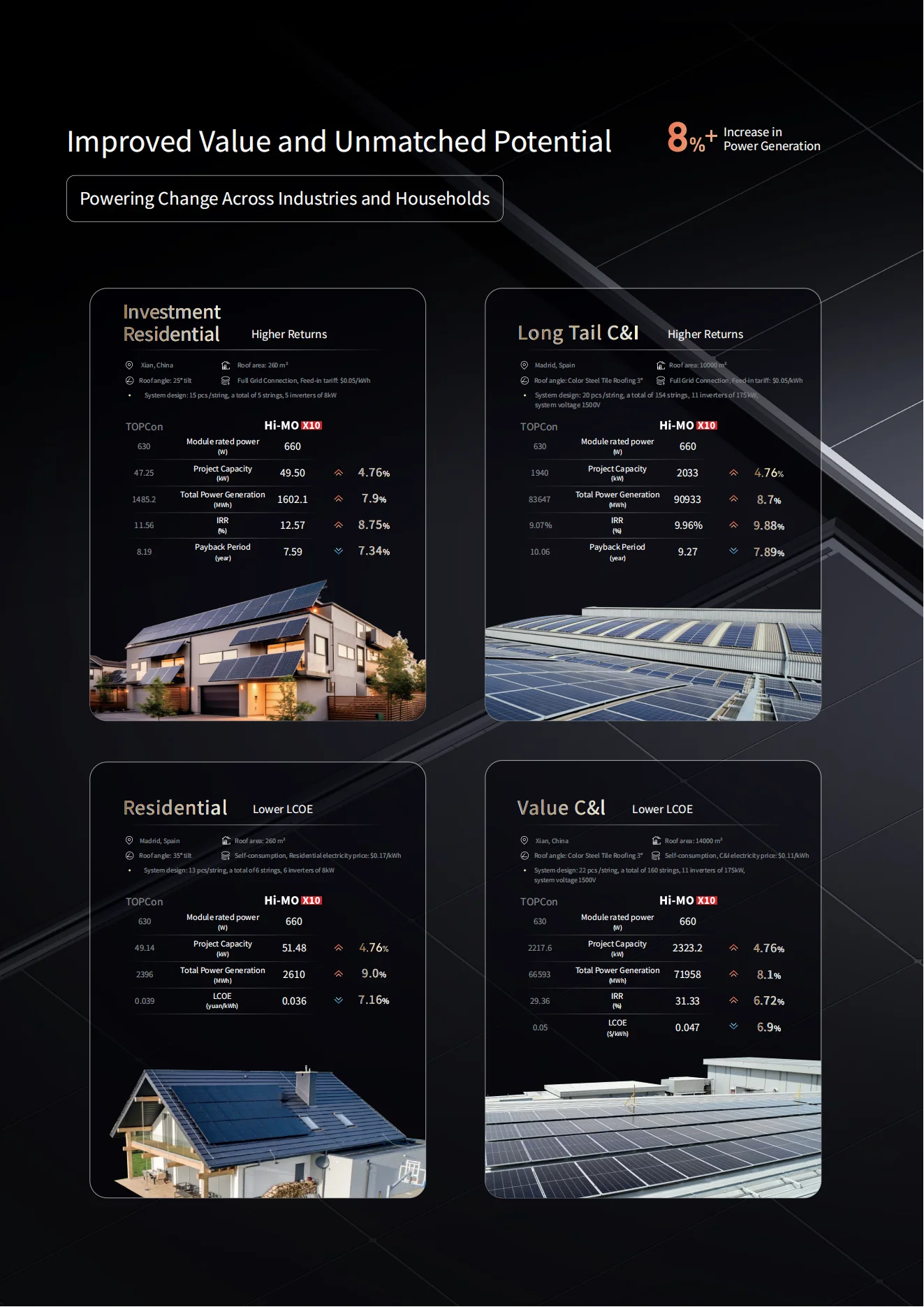 High Performance for Longi Himo X10 N-Type Aluminium Frame IBC Solar Home System 10-Panel System 655W-670W Solar Panels details