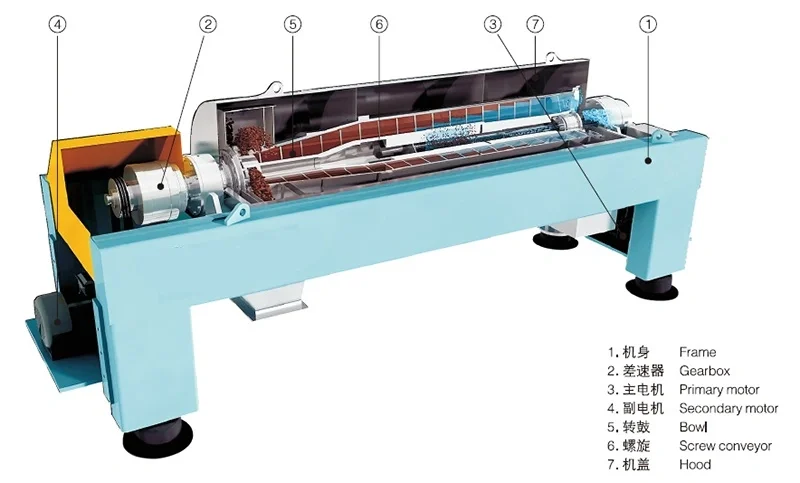 2-Phase and 3-Phase Decanter Centrifuge for Waste Water Treatment