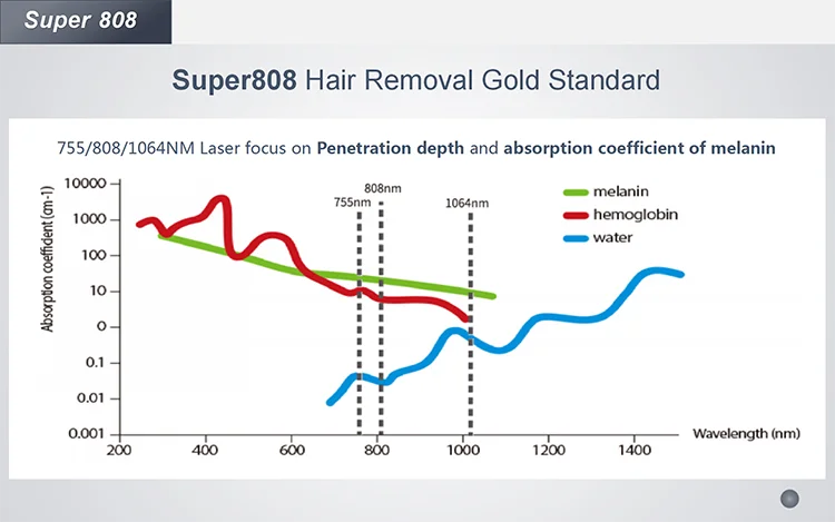 2023 Hot Sale Professional Beauty Machine Laser 808nm Hair Removal Diode 808 755 1064 Diode Laser Hair Removal