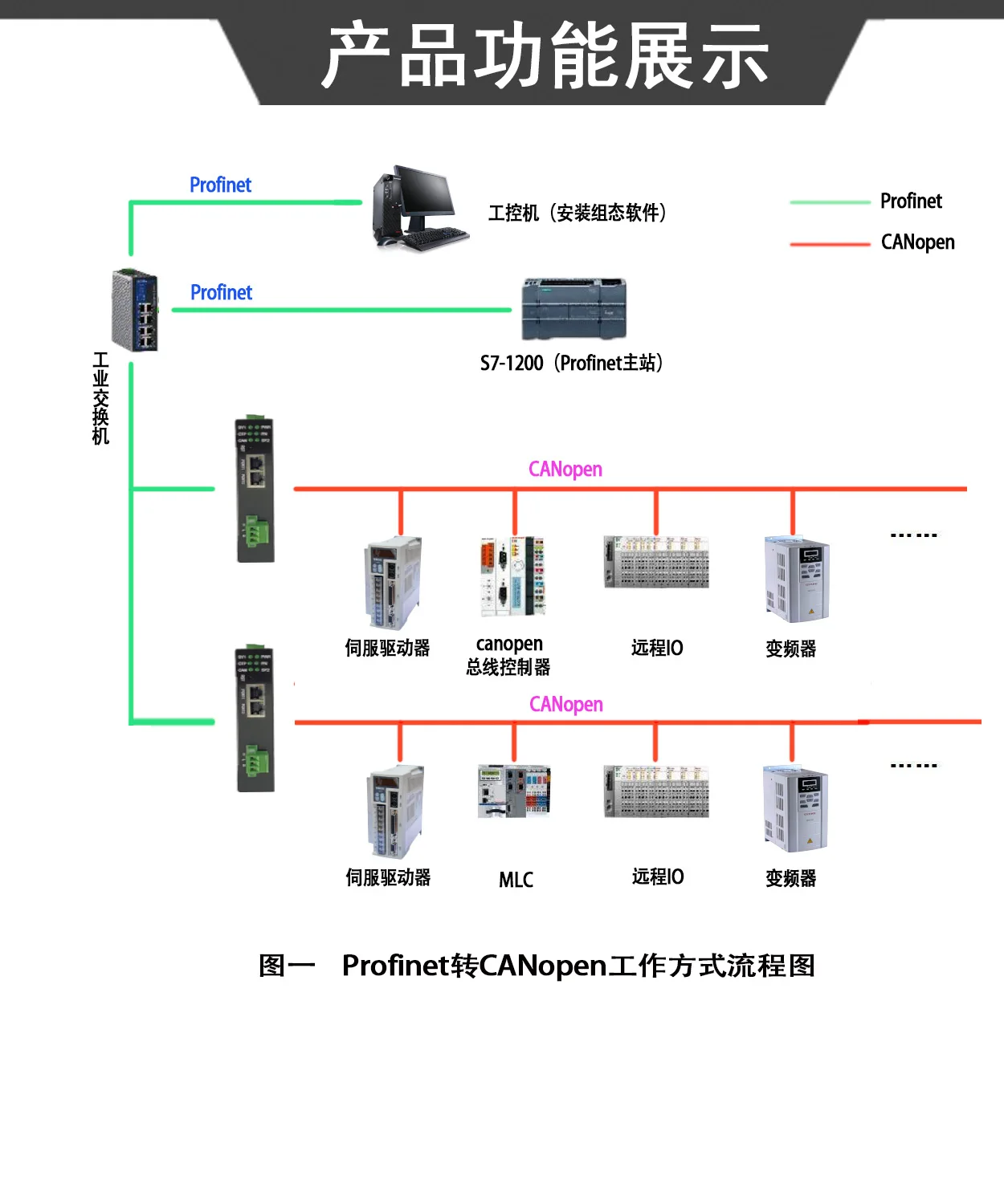Profinet Master SG-PN(h750)-COE/CAN PROFINET Slave To CAN/CANOPEN Master Communication ...