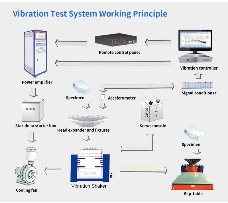 Air Cooled Vertical Vibration Shaker Test System - 1 Year Warranty