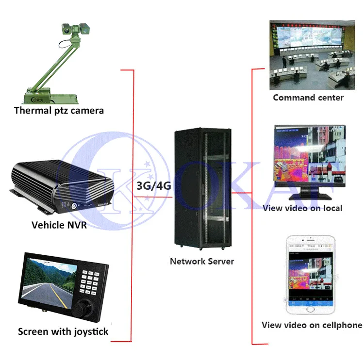 OKAF Network Keyboard 4D Joystick Control 8 Inch Color LCD Display Video Switcher IP PTZ Camera Controller
