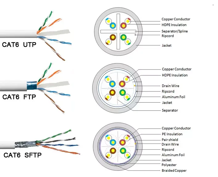 Кабель SFTP кат 6e. FTP кабель 6е. UTP Cat 6 толщина жилы. Кабель витая пара UTP Cat 5e lan Sens.