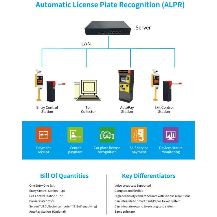Tenet Automatic License Plate Recognition System for Access Control