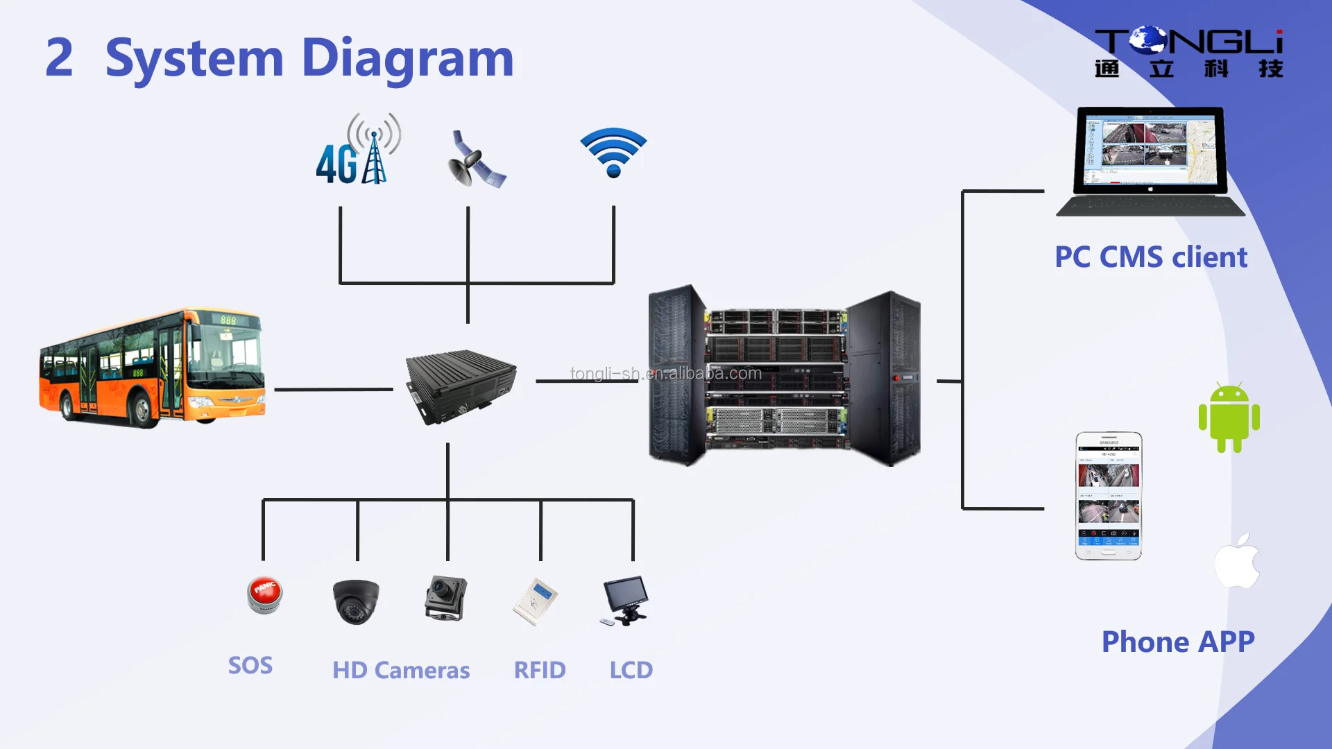TONGLI MDVR with  3G 4G GPS WiFi Optional 720p MDVR Kit MDVR Set With Camera Optional