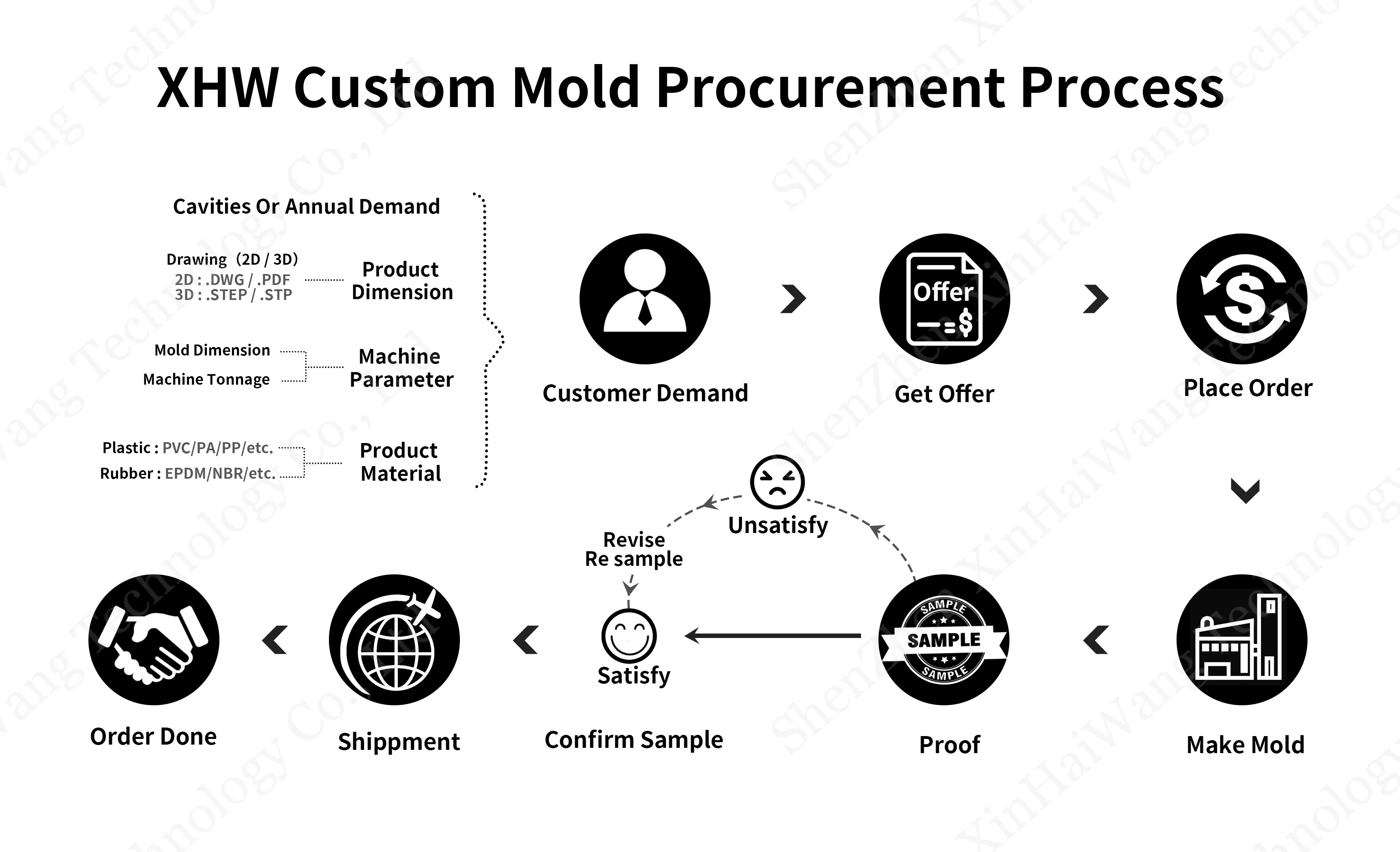 Manufacturing Die Casting Molds Low Price Design CNC Silicone Rubber Mould Custom Mould Press Sealing Moulds