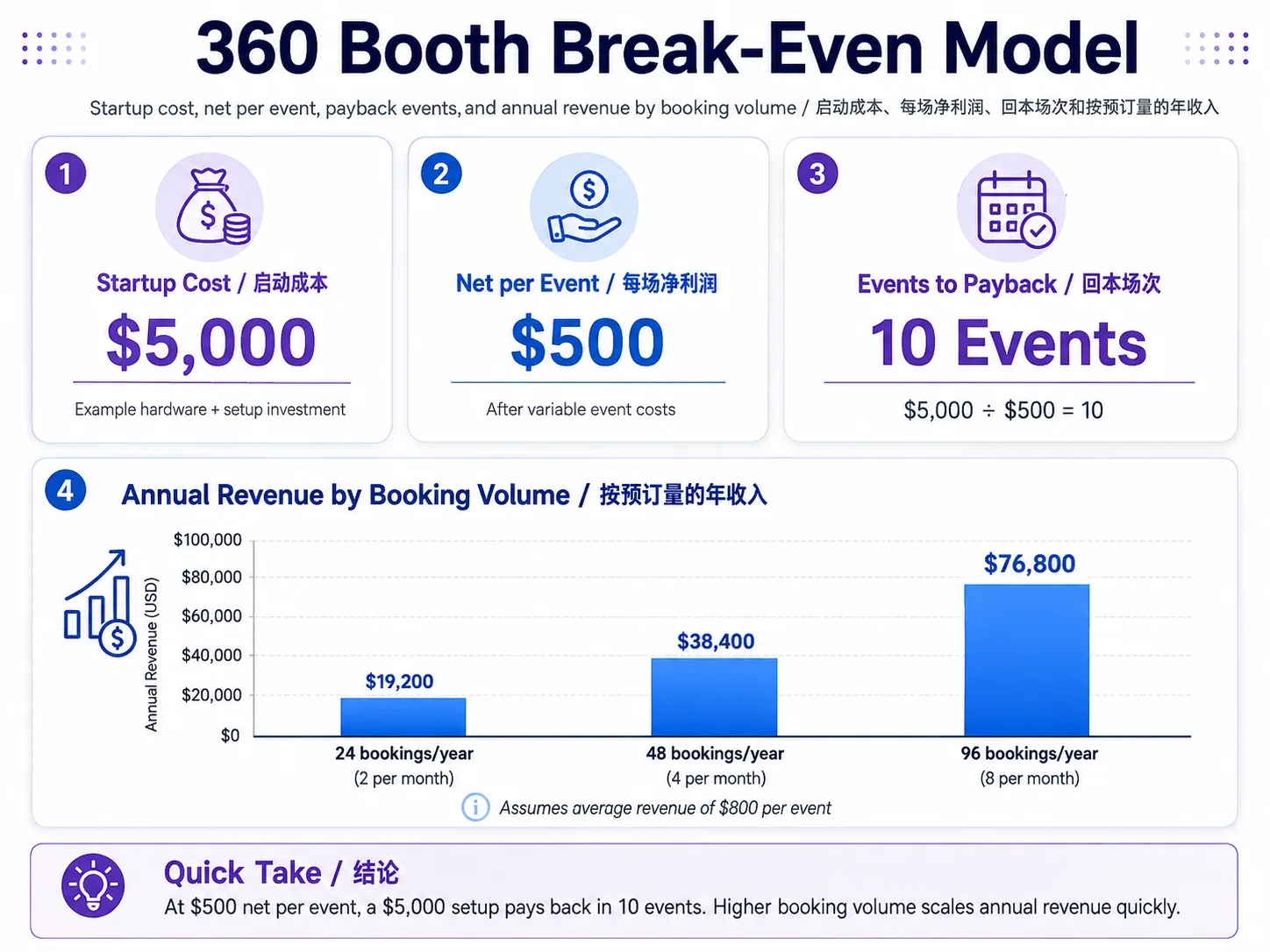 360 photo booth business break-even and annual revenue model