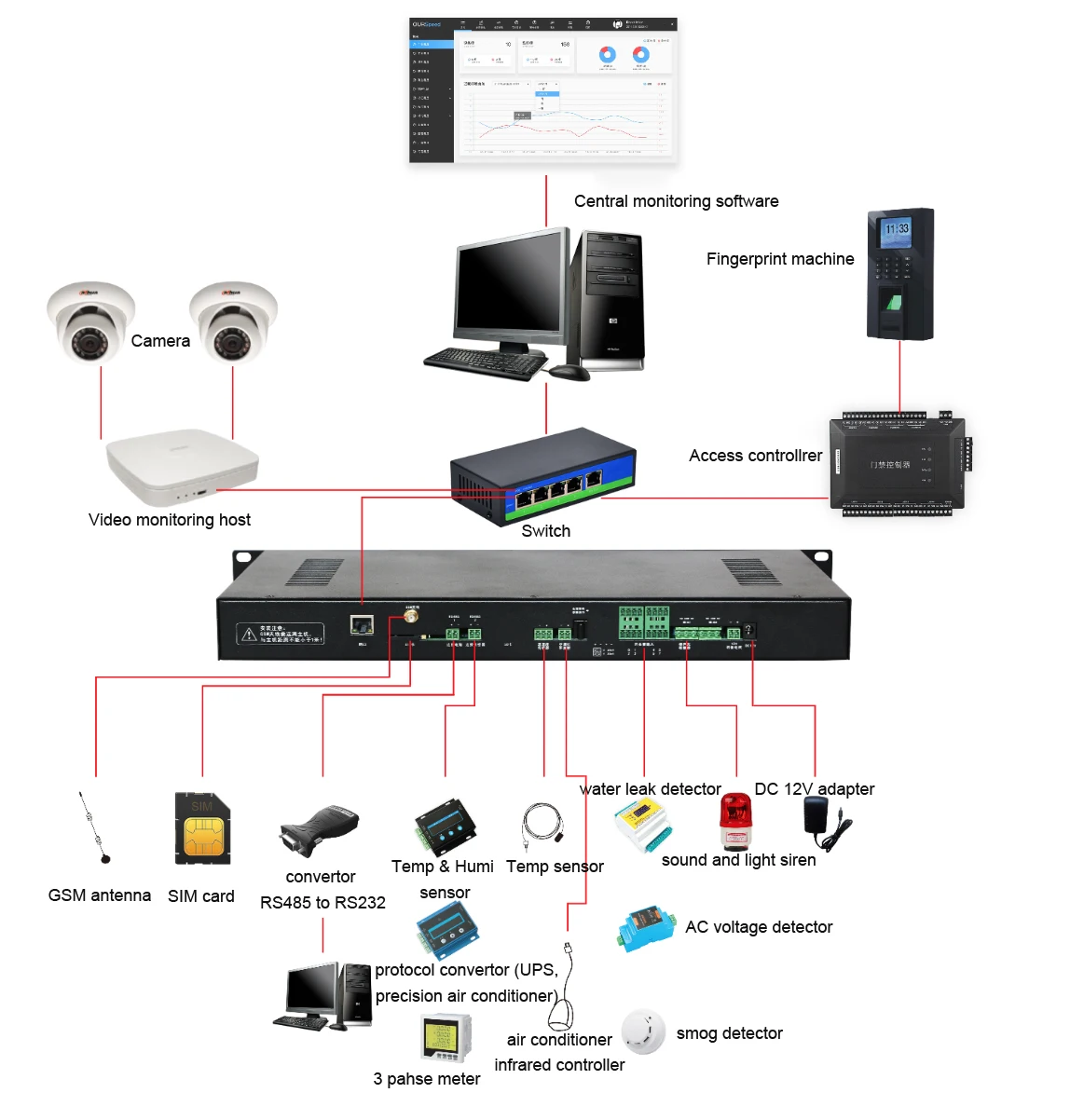 Server Room Environment Monitoring Unit Monitoring System For ...