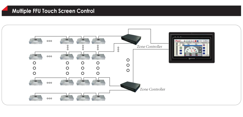 AC Multiple FFU Group Control System Fan Filter Unit