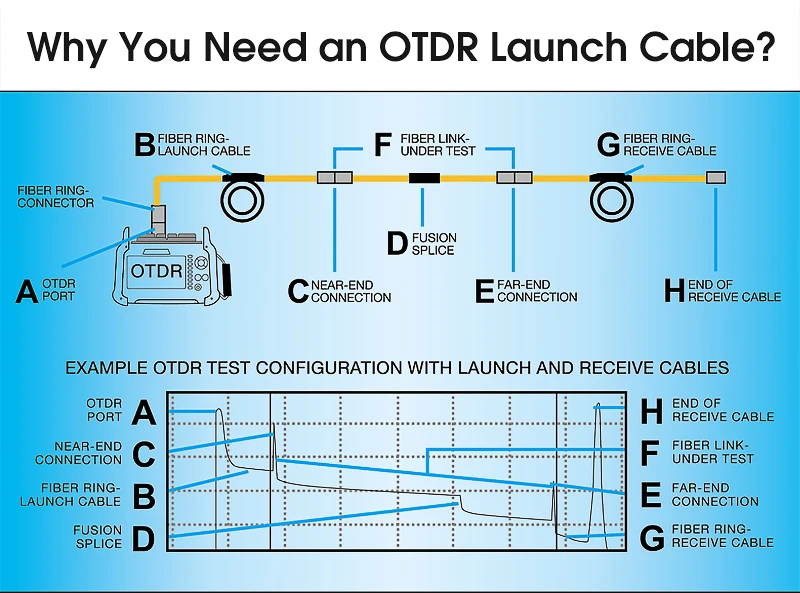 COMPTYCO OTDR Test Extension Line SM MM Customized length/Type/Connector OS2 G652D G657A1/A2 Fiber Optic OTDR Launch Cable Box factory