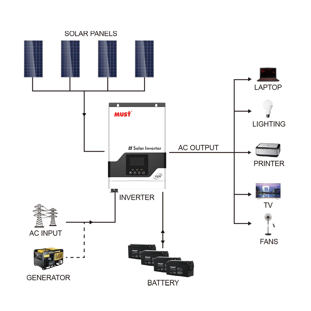 MUST 2000W Solar Inverter Off Grid Hybrid Solar Charge Controller Inverter All in One 75VDC PV Mppt 2kw 24VDC 230VAC