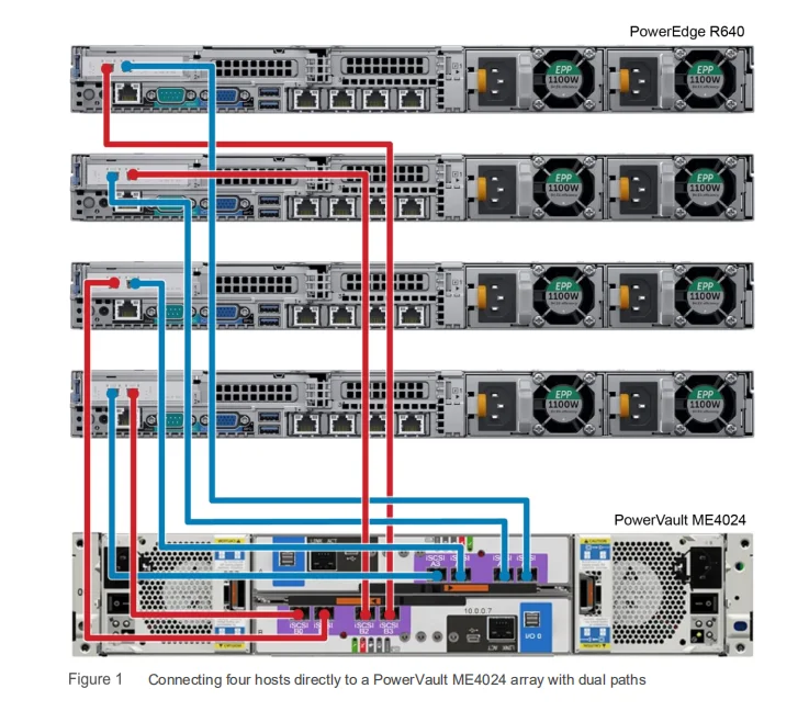 2 X Type B 10g Iscsi Rj-45 Controllers Delll Powervault Me4024 Network ...