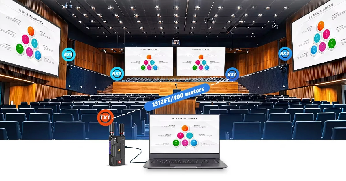 SYONG 4K HDMI Wireless Transmitter & Receiver, 400m Extender for ...