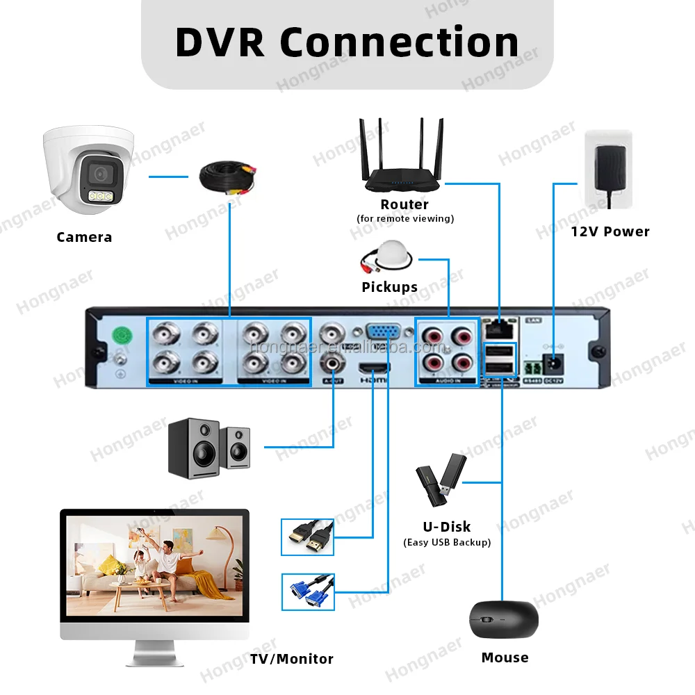 Hongnaer 5MP Home AHD Coaxial Audio Video Monitor Surveil Security Camera Kit System Analog DVR 16 Channel CCTV Camera System
