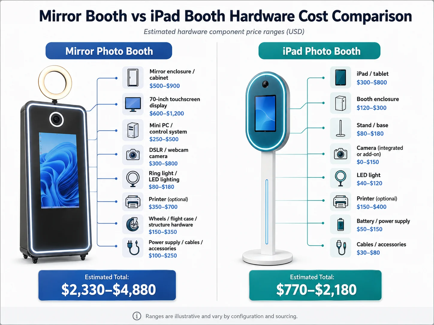 Cost breakdown comparison between mirror photo booth and iPad photo booth