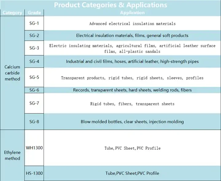 PVC WH1000F/ WH800 Wanhua Chemical High Density Transparent Film Grade For General Purpose PVC Resin 3
