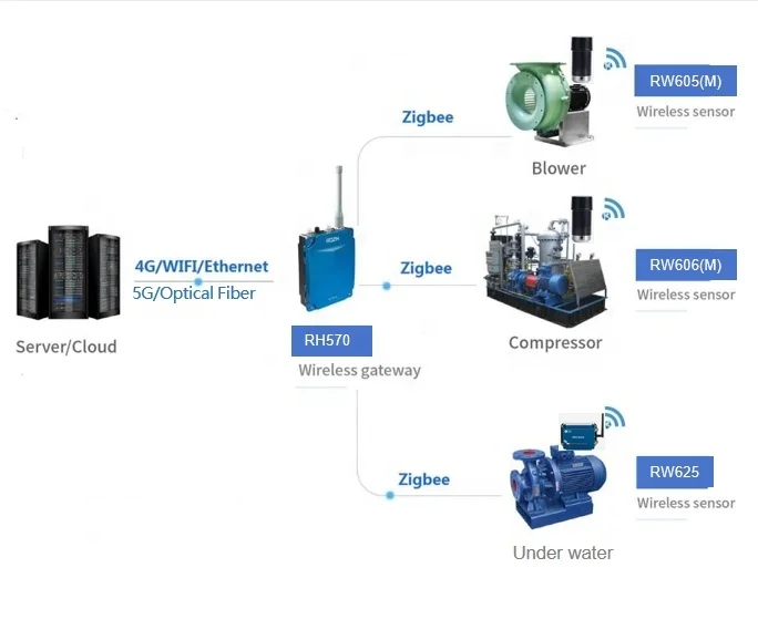 Китай RH570 Интеллектуальная Беспроводная аппаратная система мониторинга инструменты для эксплуатации и обслуживания