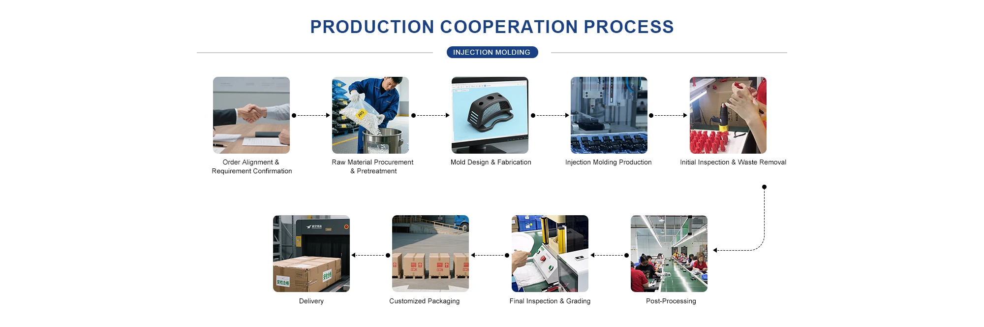 Production Cooperation Process