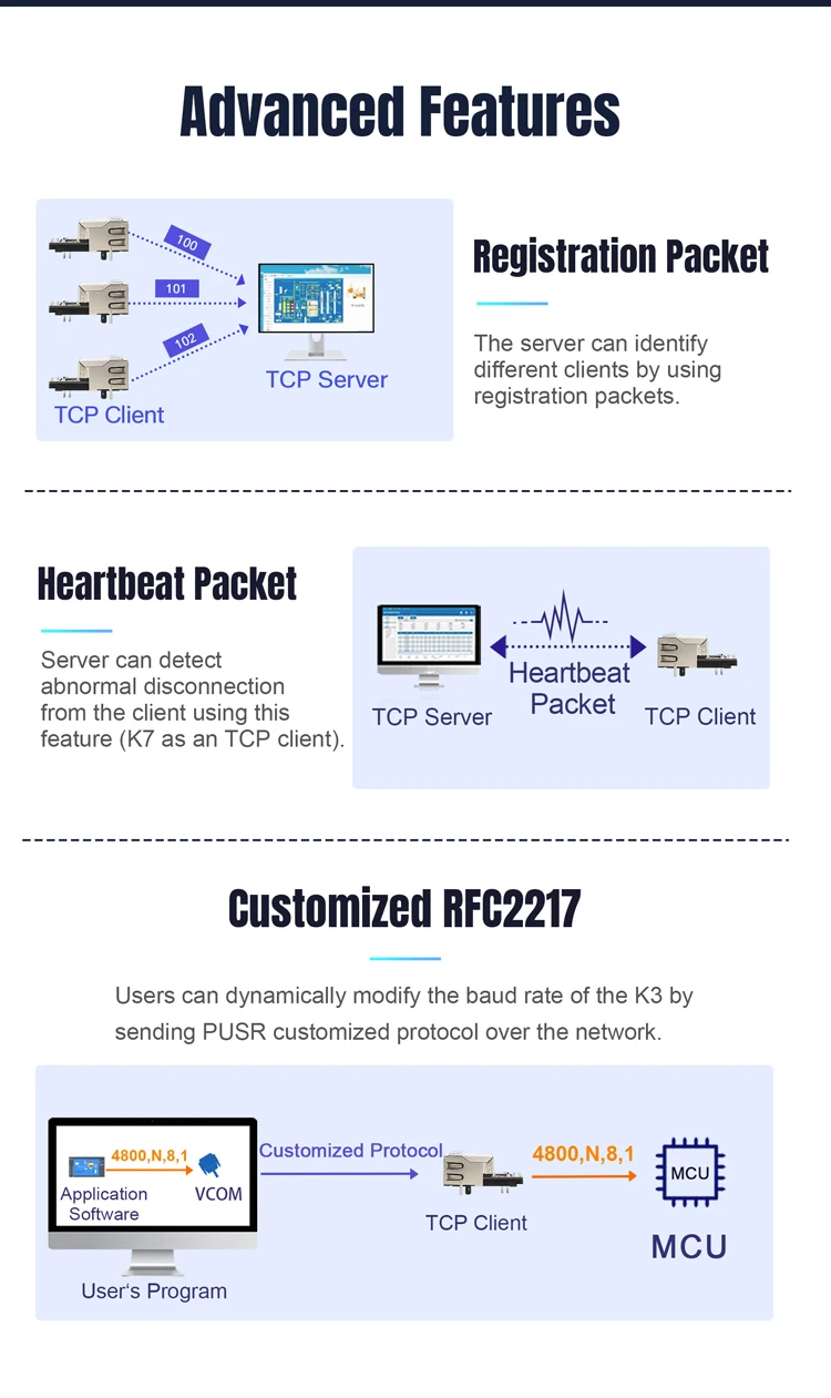 (Price for 3 Piece) PUSR serial to Ethernet Module industrial super port Easy to Config NXP Cortex-M7 Modbus RTU to TCP USR-K7