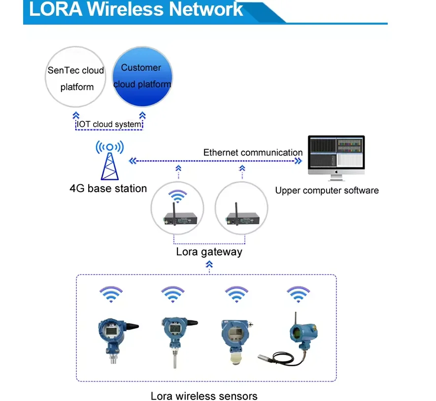 Lorawan Gauge Pressure Differential Wireless Sensor