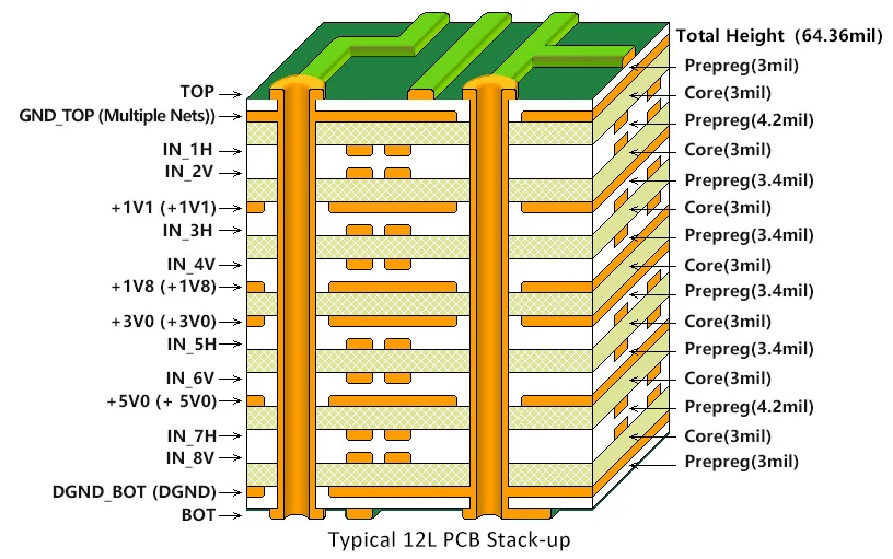 Internal stack. Слои многослойной печатной платы. Структура многослойной печатной платы. Печатные платы Многослойные стек. Многослойная плата структура.