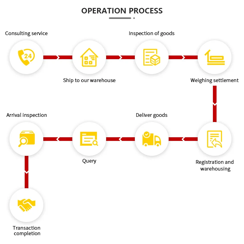 Agent de dropshipping de conteneurs Livraison rapide en Australie Fournisseur Livraison door to door avec un taux réduit