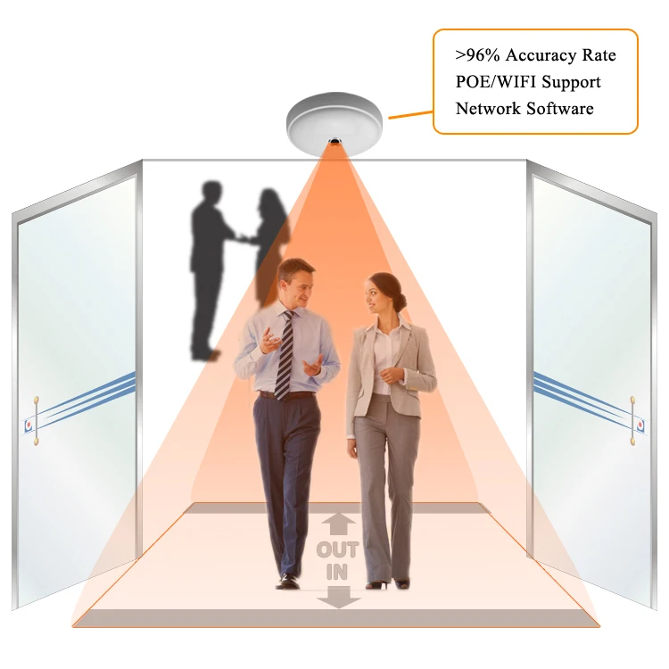 Free Software HPC008 Retail Store Traffic Pedestrian Customer Visitor Flow People Counting Systems Camera People Counter Sensor