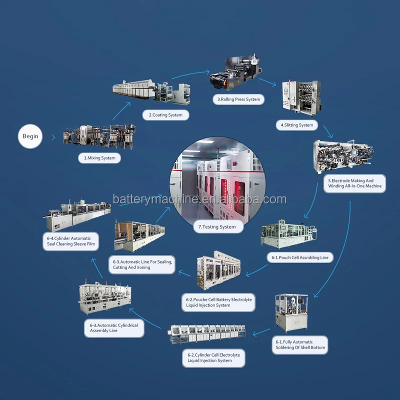 18650 Production Line Cylinder Lithium Ion Battery Manufacturing Machine Lithium Battery Production Line