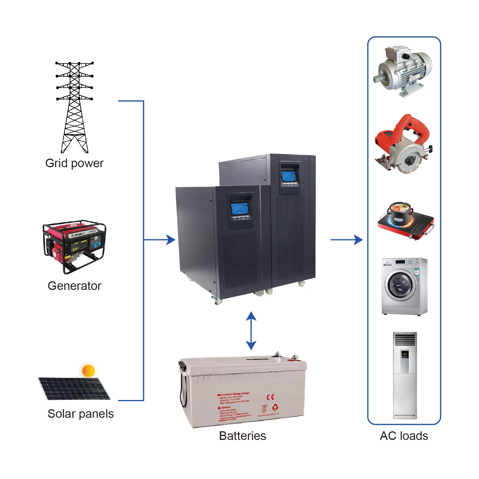 Best Price UPS 1000W 3000W High Quality Online UPS for Table Pc Bank Computer Inverter 1000VA 800W Online UPS Power Inverter