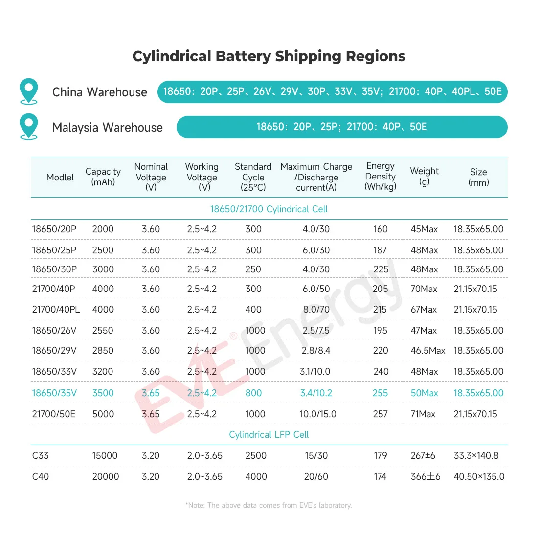 EVE MAX 3C 18650 35V Lithium Battery 3500mah  3.7V 18650 Cell  Li Ion Battery 18650 Lithium Battery for Power Station