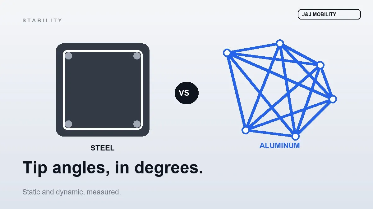 ISO 7176 Stability Testing: What Tip-Angle Data Really Tells You