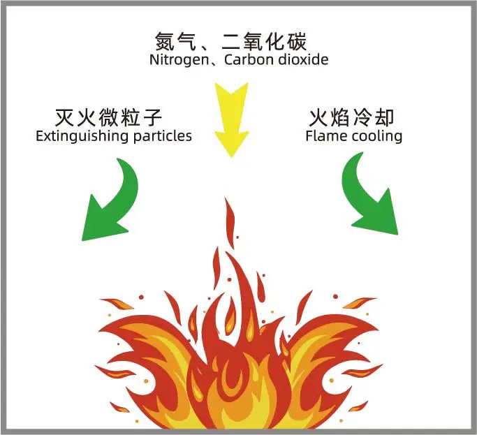 Best Small 2 Cubic Meters Automatic Gas Fire Extinguisher for Car