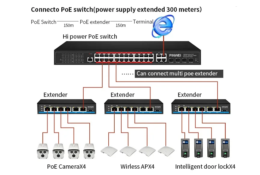 4 Ports 10/100/1000M PoE Repeater Nonstandard Straight 48V Output Max 30W PoE Extender manufacture