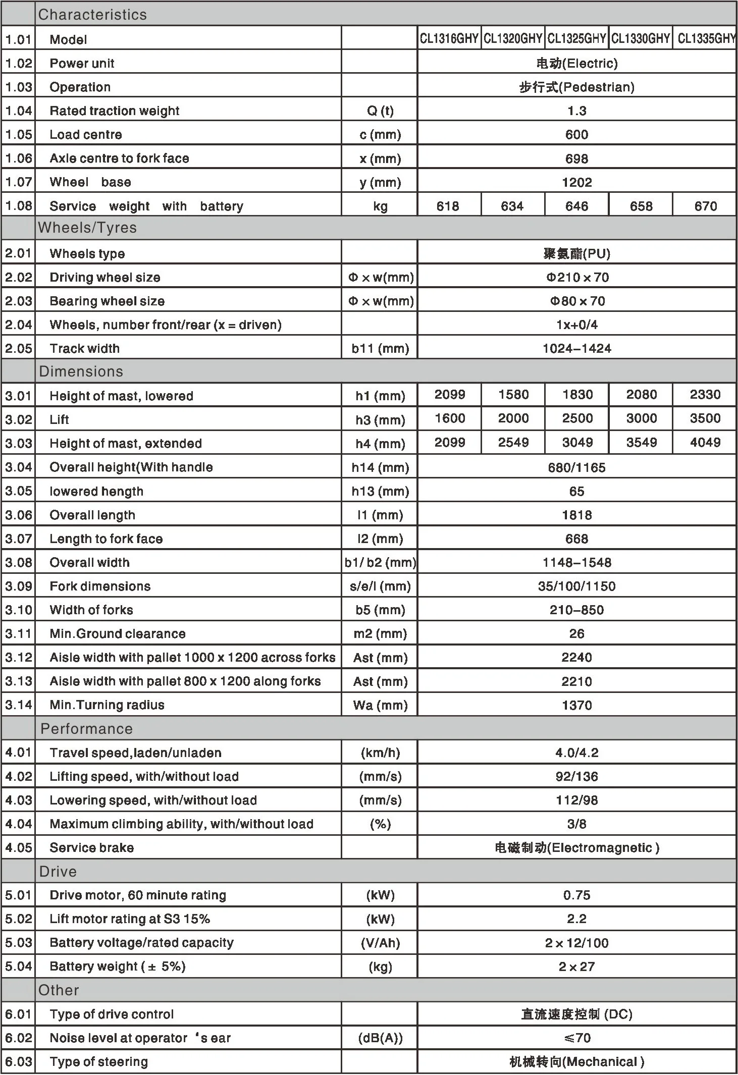 3m Stacking Report Sample JIN YANG HU 3m Electric Pallet Stacker - 1.5t Capacity