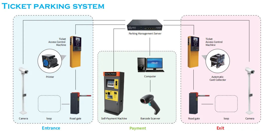 Handheld Ticket Machine Underground Auto Gate RFID Smart Parking System Price in Japan Payment System Machine Kiosk Car Parking