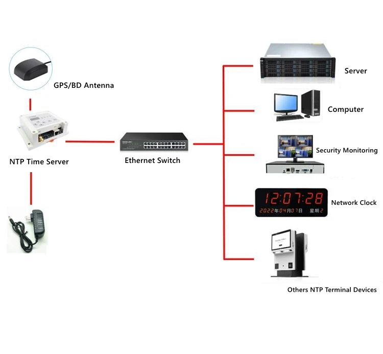 Network Clock Dispatch 1-Channel Port NTP Time Server Monitoring Clock High Performance ...