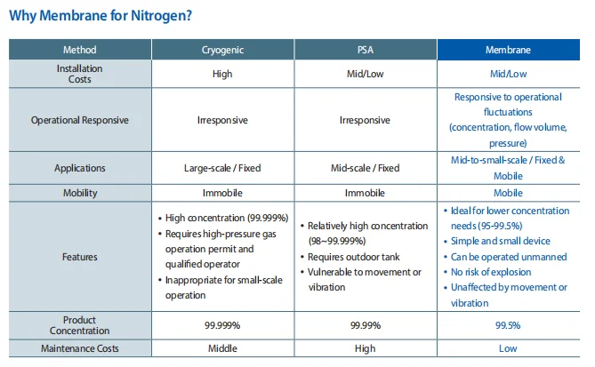 Membrane Gas Separation Nitrogen Oxygen Membrane Module