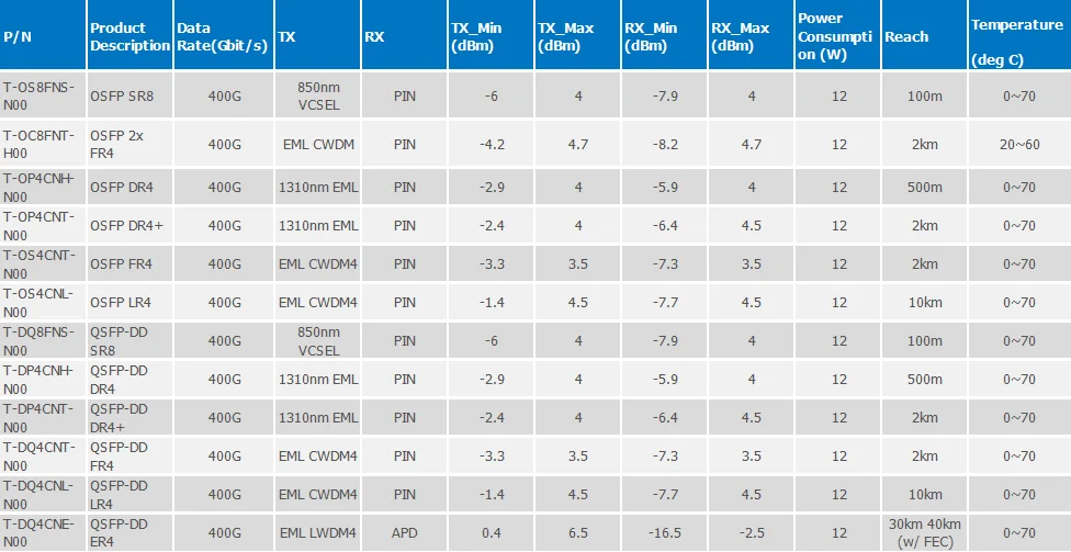 Innolight 400g Module Fiber Optic Tos8fnsn00 Osfp Sr8 850nm Vcsel