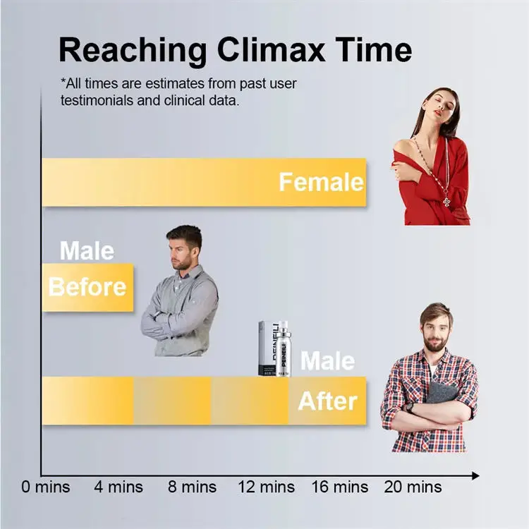15ml Peineili Sex Delay Spray for Men Male External 60 Minutes Sex Anti Premature Ejaculation Prolong Penis Enlargment Erection