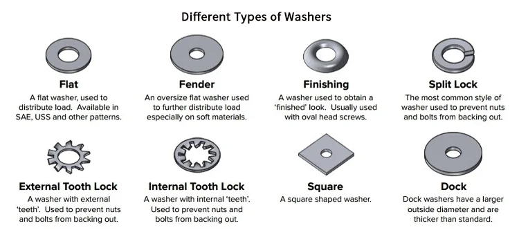 Backing backing tool. Types of Washers. Типы шайб разновидности. Types of Fasteners. Bolt Washer nut.